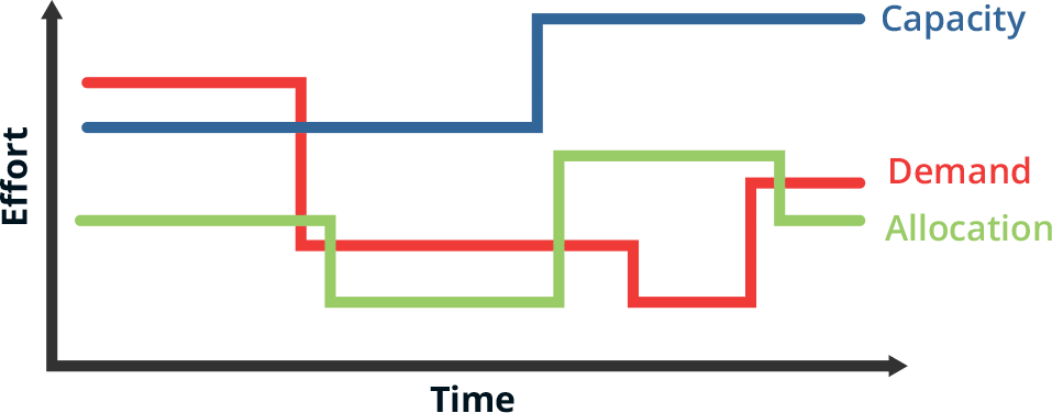 Effort - Relationship between Work, People and Roles called DEMAND, CAPACITY, ALLOCATION