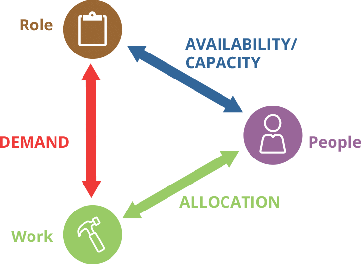 Effort - Relationship between Work, People and Roles called DEMAND, CAPACITY, ALLOCATION