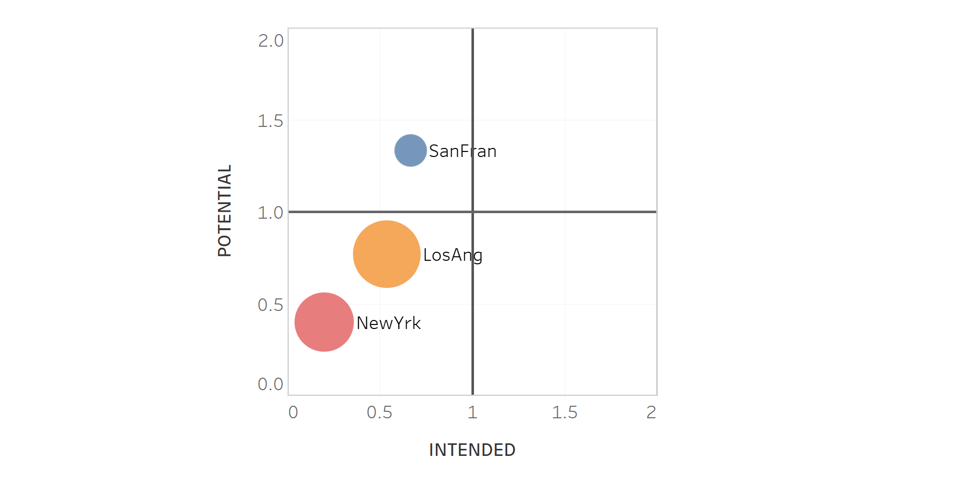 Compare workforces by Roles, Team, or Units to visualise the weak and strong