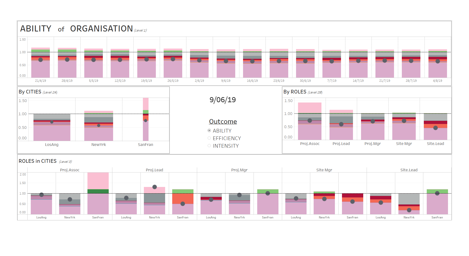 Drill down through all levels  of your organisation to visualise OPPORTUNITIES to optimise your workforce