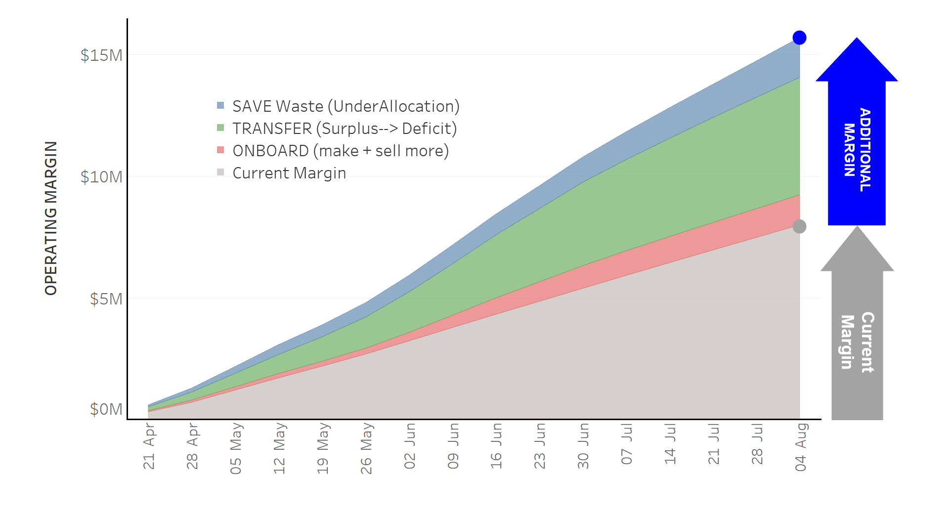 Forecast Cost Impact of Unrealised Opportunities