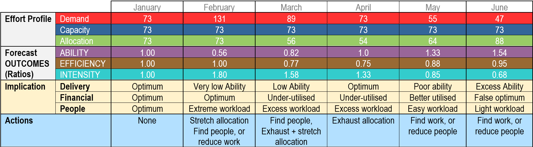 Effort Management Table. Effort profiles, Forecast Outcomes, Implications, Actions