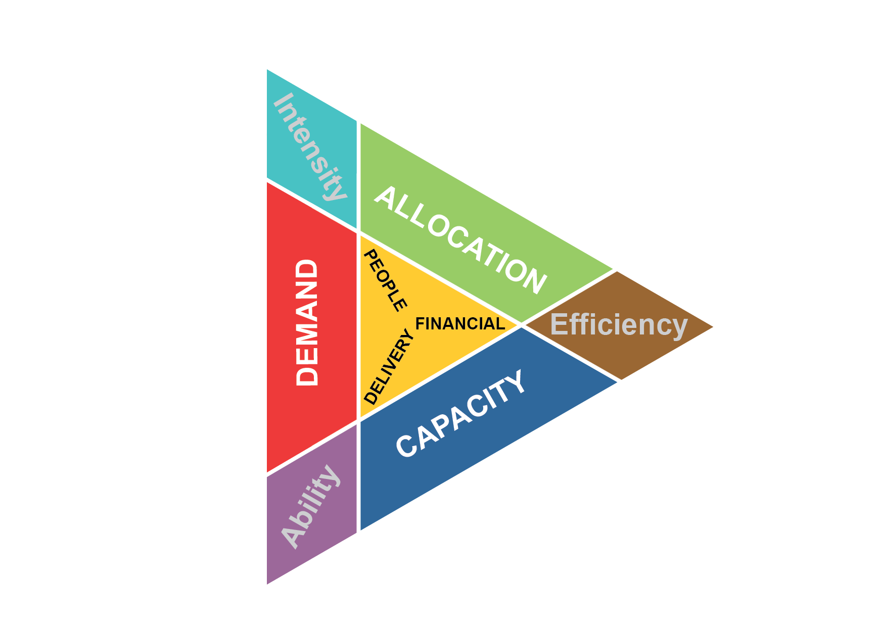 Effort Management Theorem predicts ABILITY, EFFICIENCY, INTENSITY from Demand, Capacity, Allocation