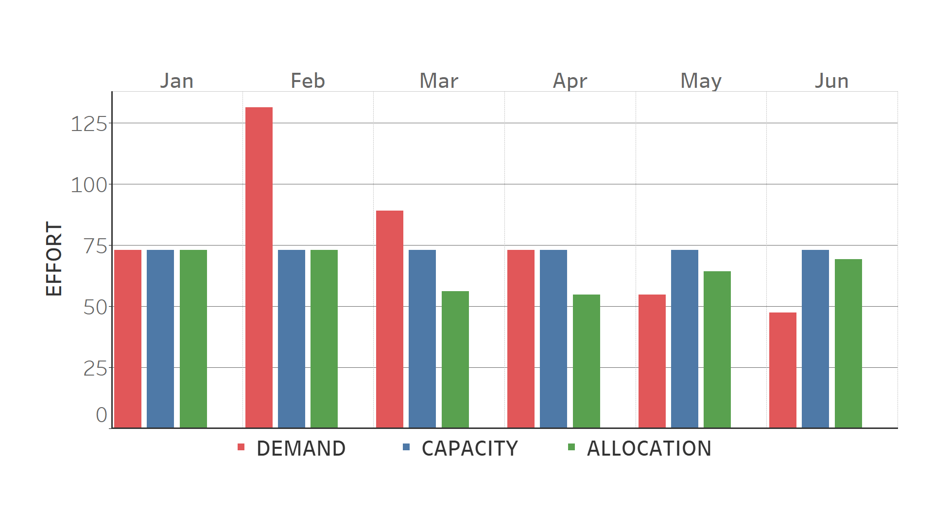 Profiles of Effort. Demand, Capacity, Allocation.  Effort Management