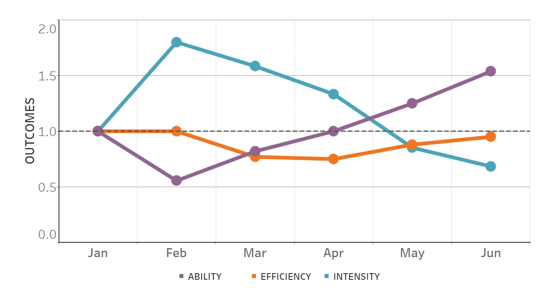 Forecast Outcomes. Ability, Efficiency, Intensity. The Effort Management Theorem.