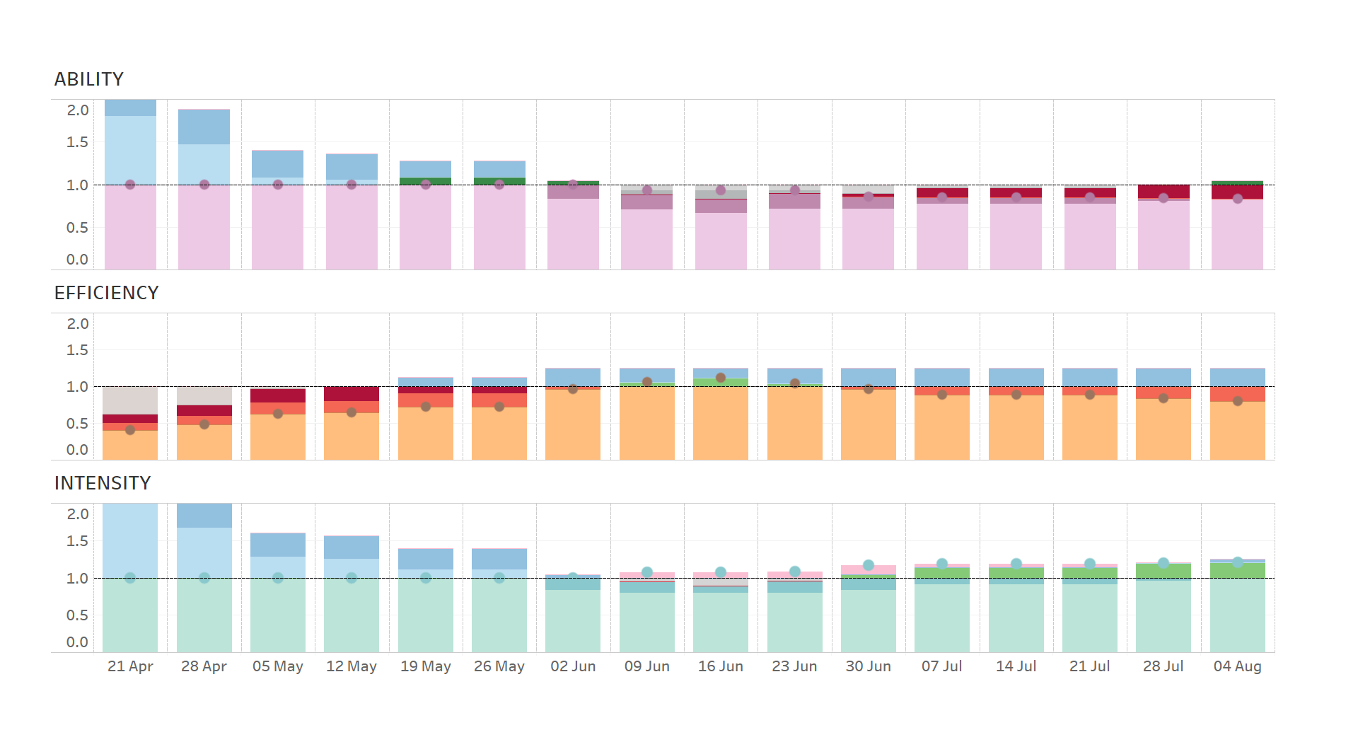 Forecast Outcomes + Opportunities. Waste, Shortfall, Excess, Under Over Allocation, Waste, Stretch