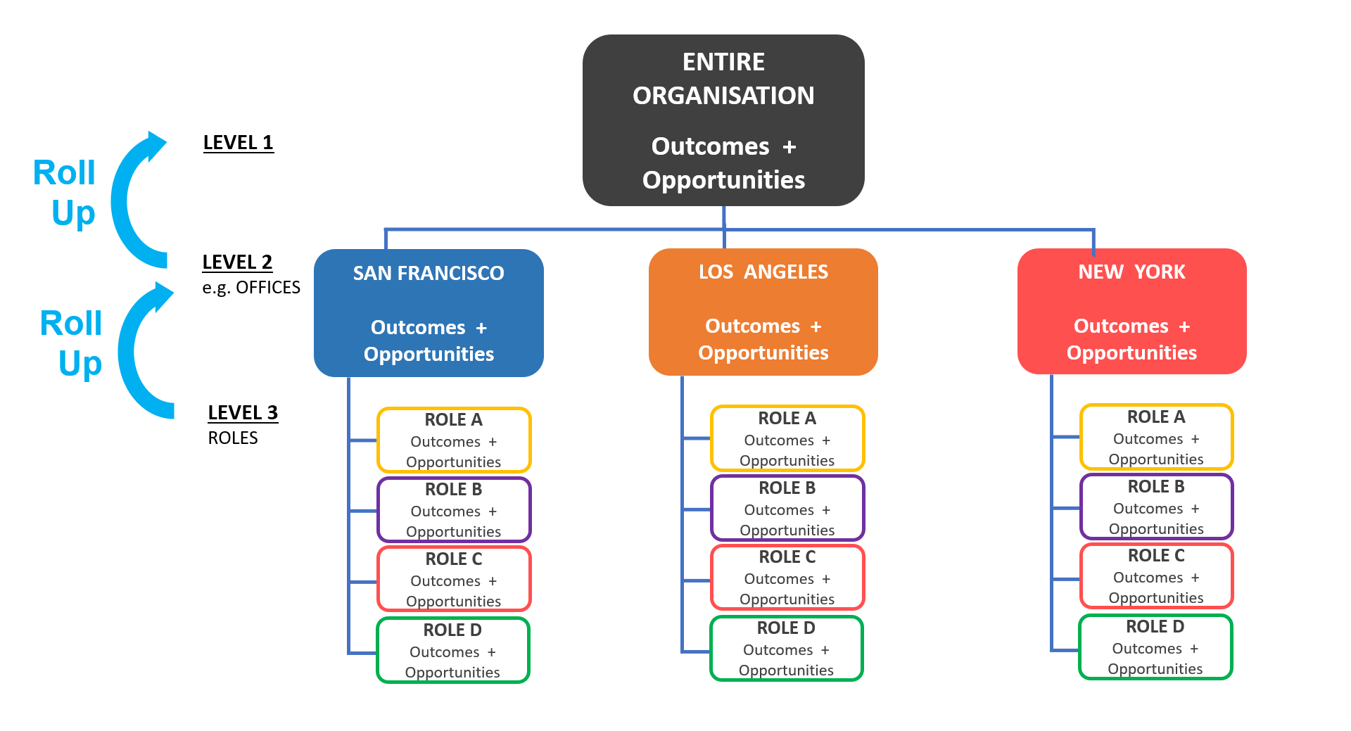 Aggregate Outcomes and Opportunities into Teams, Units, the entire organisation