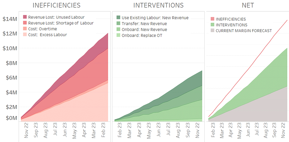 Forecast Workforce Opportunities